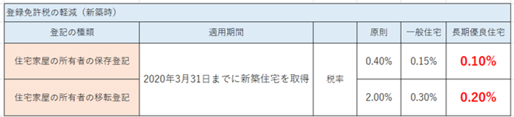 鹿児島長期優良の不動産取得鹿児島