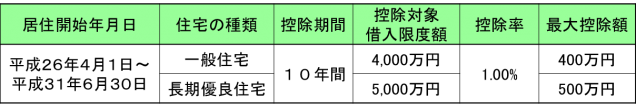 鹿児島ローン減税鹿児島の長期優良