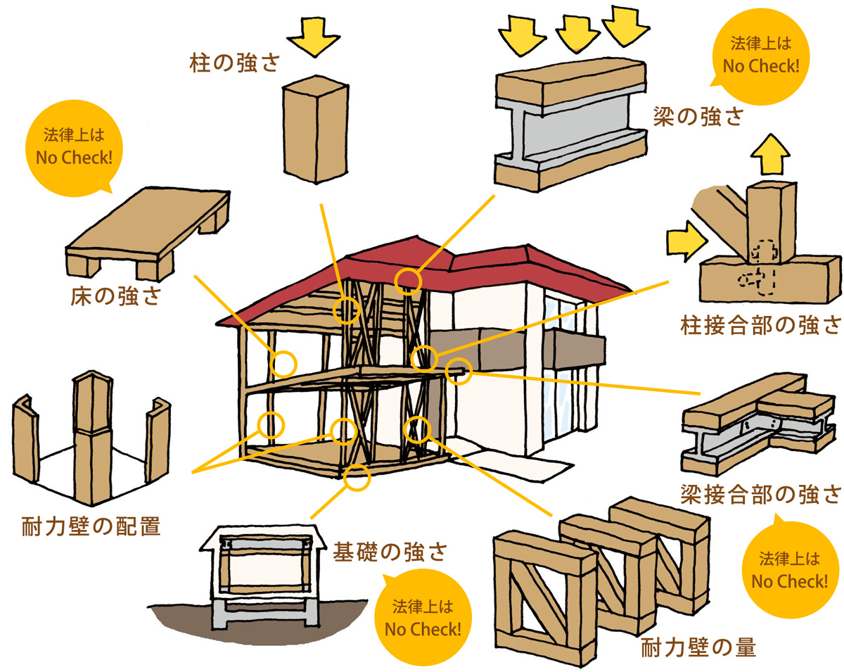 テクノストラクチャーチェック項目鹿児島