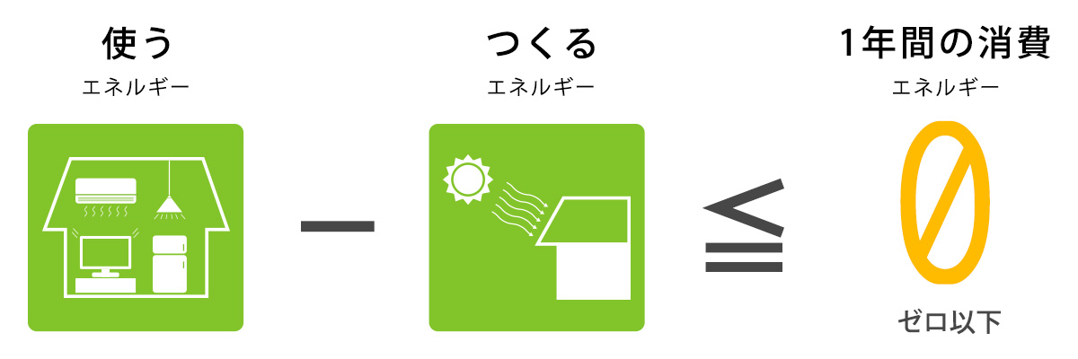 （使うエネルギー）-（つくるエネルギー）≦1年間の消費エネルギー