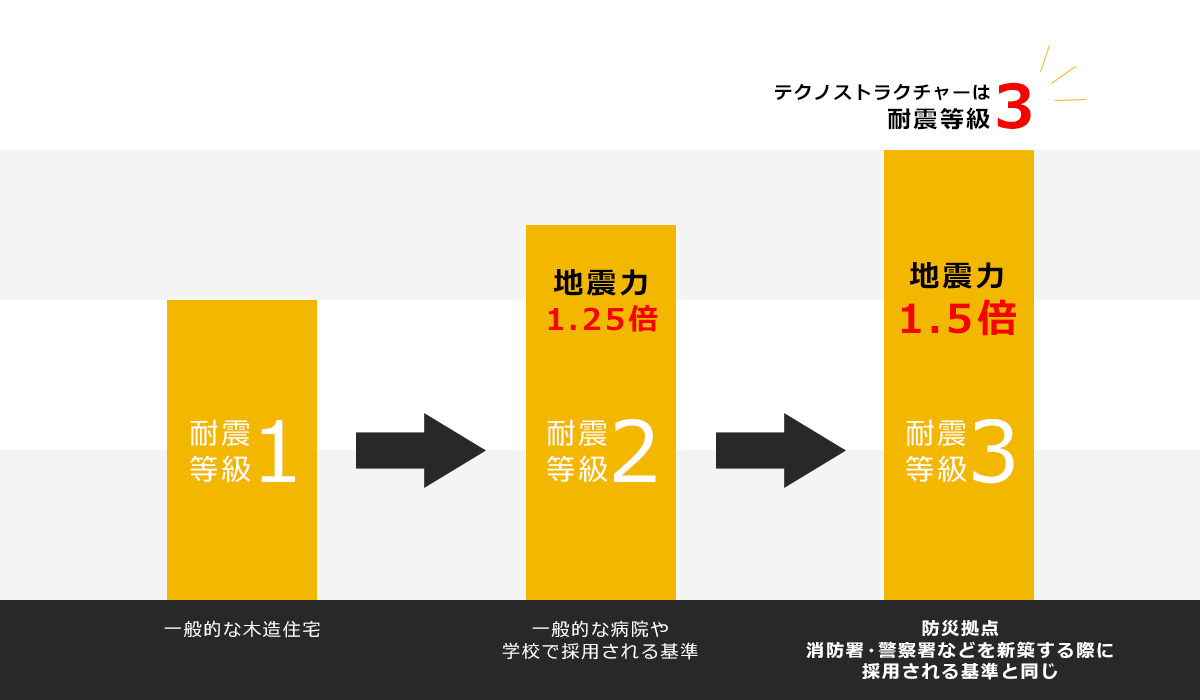 テクノストラクチャーは耐震等級3