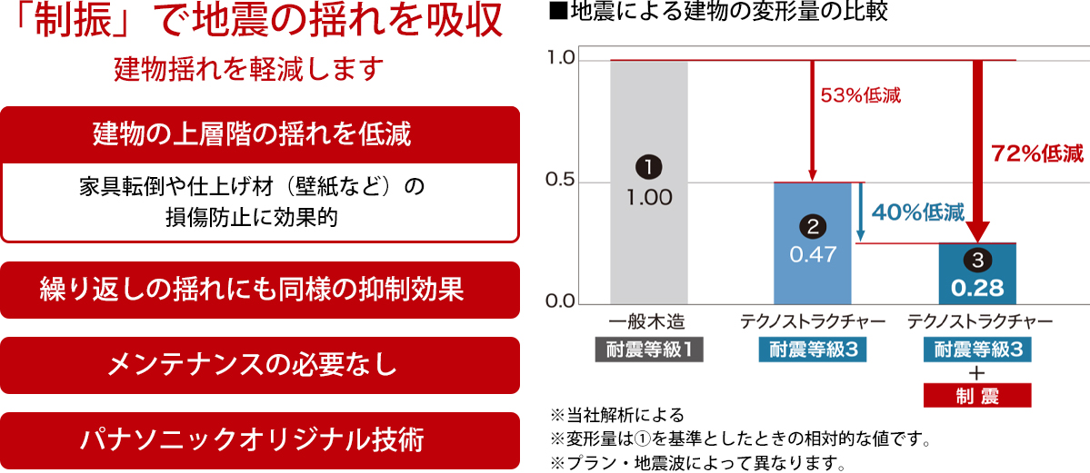 地震による建物の変形量の比較