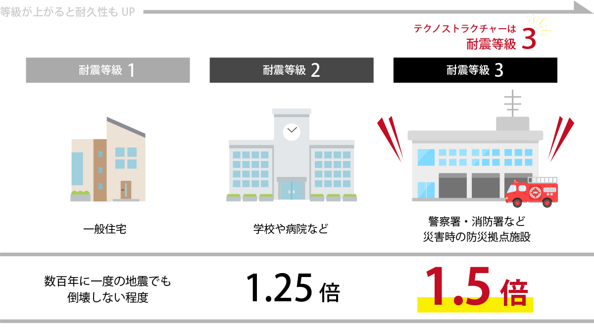 耐震等級