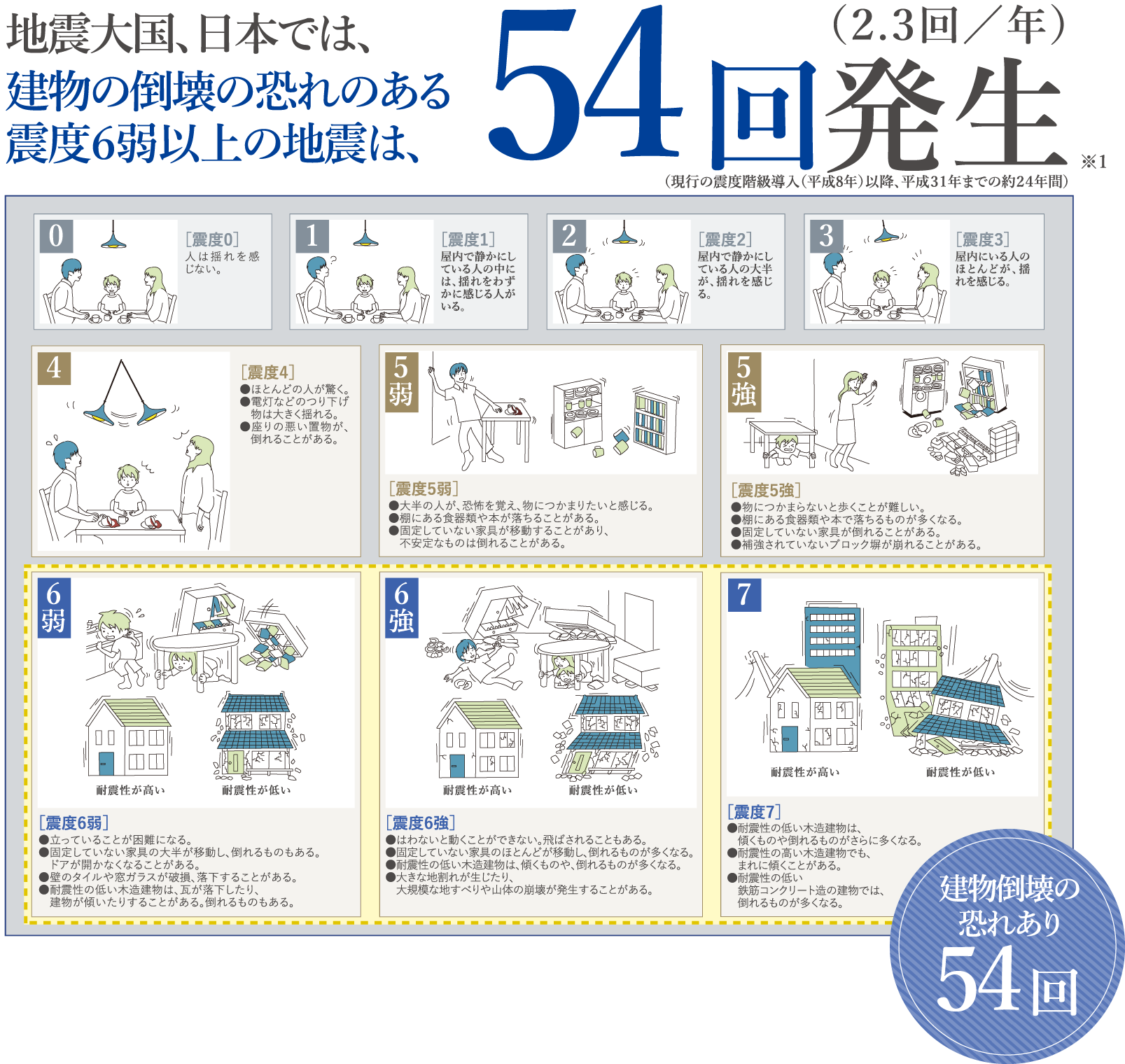 地震大国、日本では、建物の倒壊の恐れのある震度6弱以上の地震は、54回発生