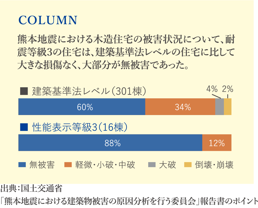 COLUMN 熊本地震における木造住宅の被害状況について