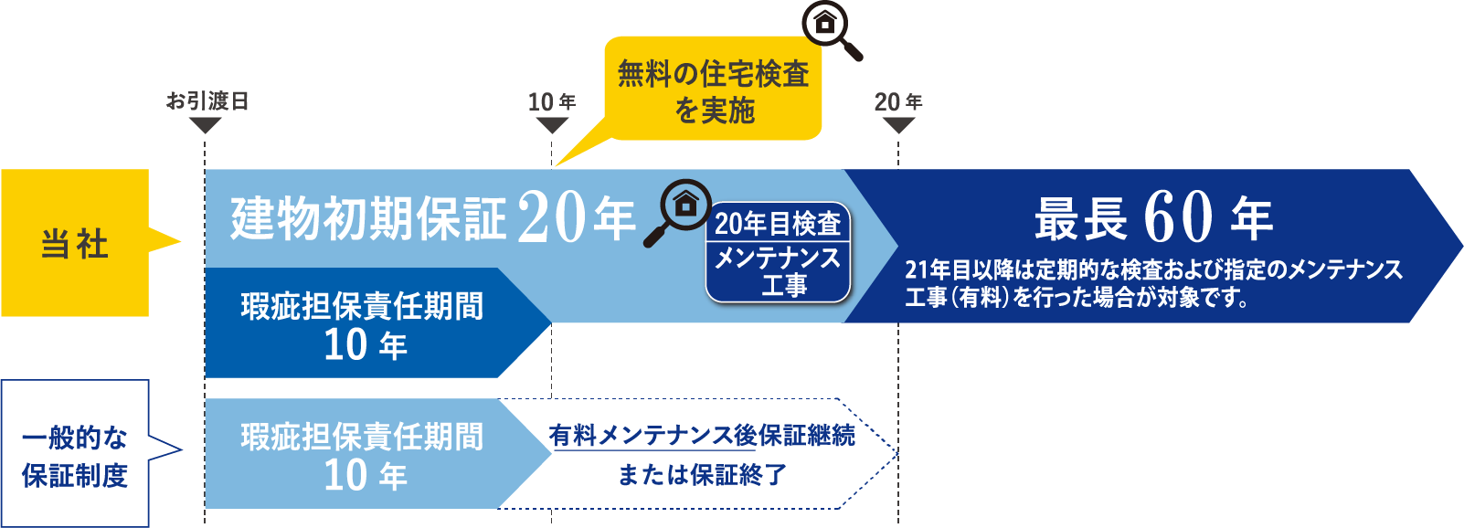 初期保証は20年間（最長60年間）