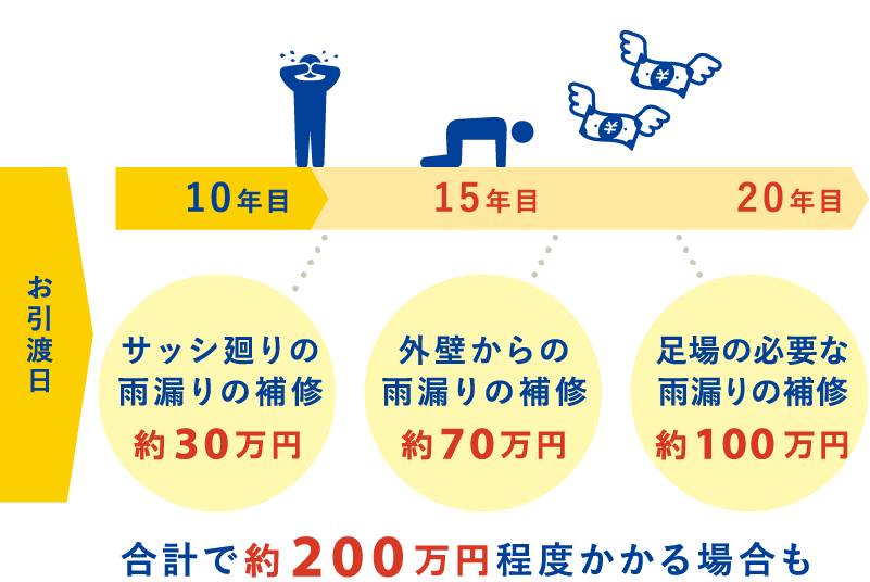 雨漏りの補修に必要な費用